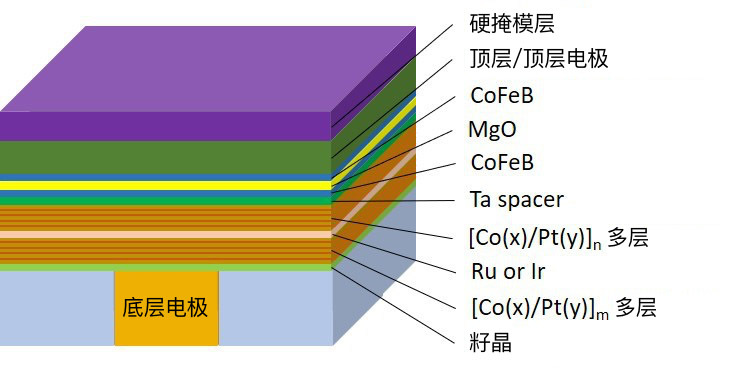 MRAM进程堆栈